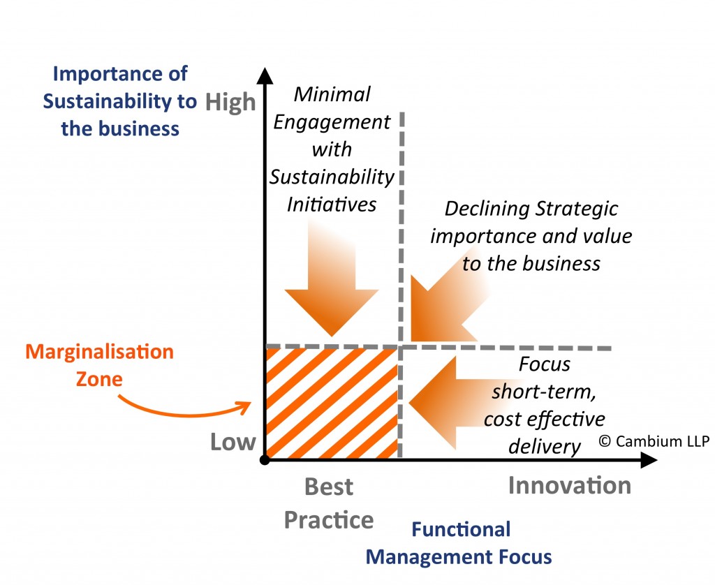 Functional Marginalisation chart - drivers